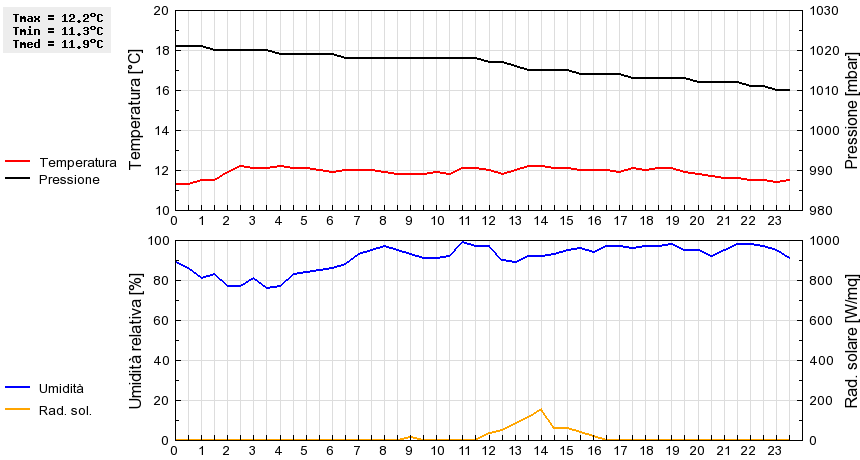 Grafico dati