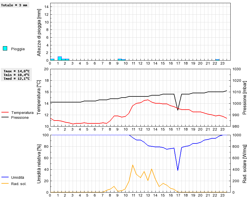 Grafico dati