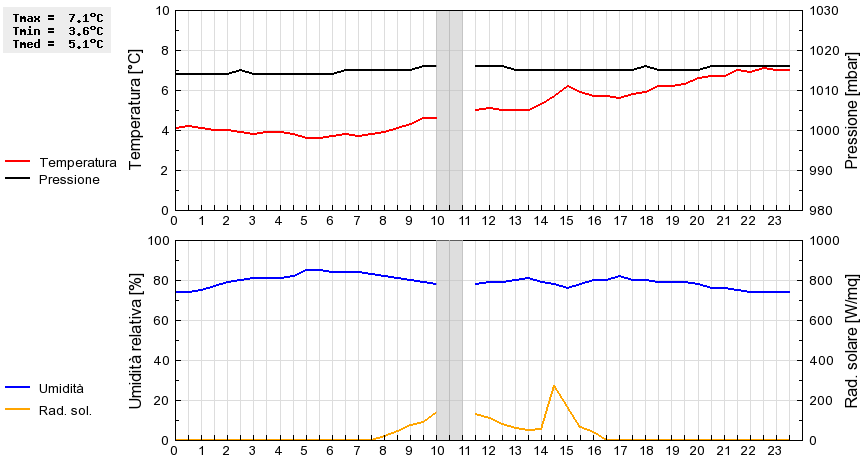 Grafico dati