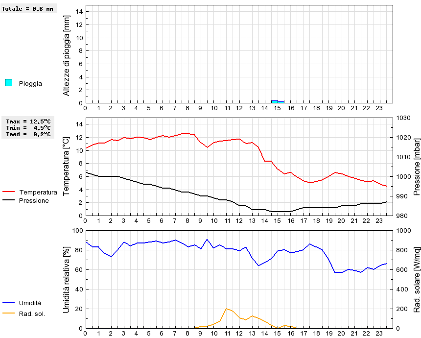 Grafico dati