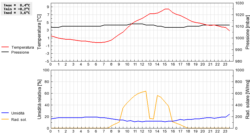 Grafico dati