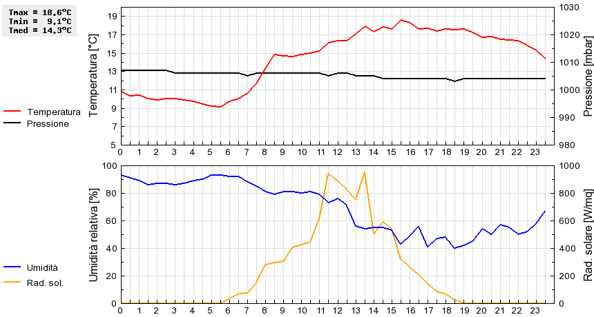 Grafico dati