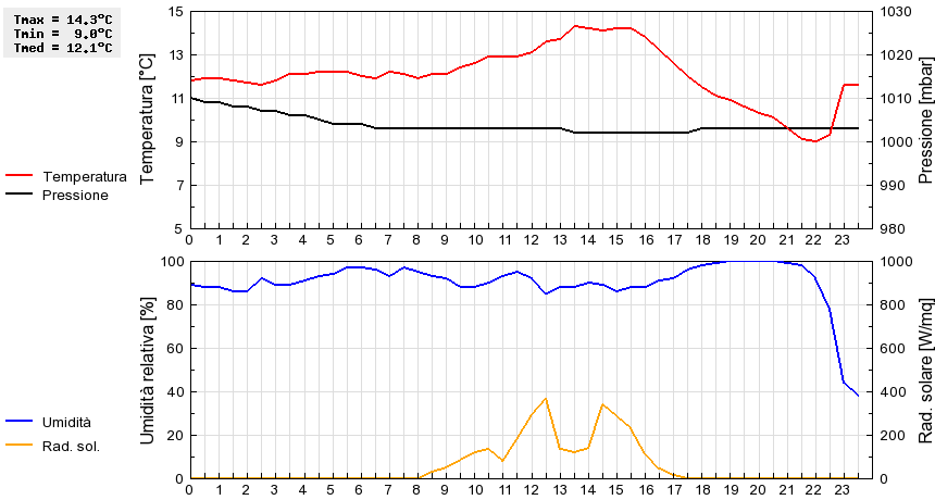 Grafico dati