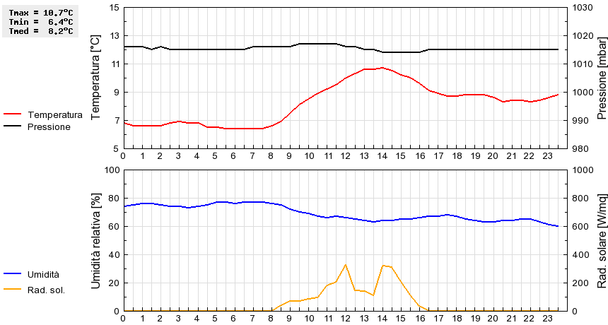 Grafico dati