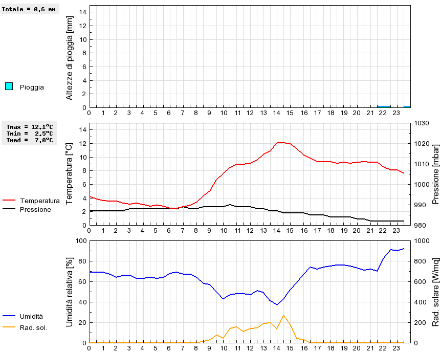 Grafico dati