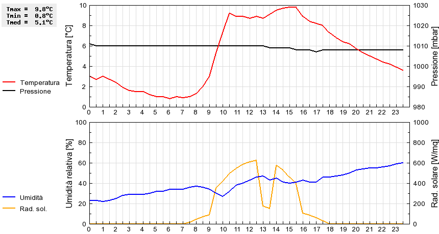 Grafico dati