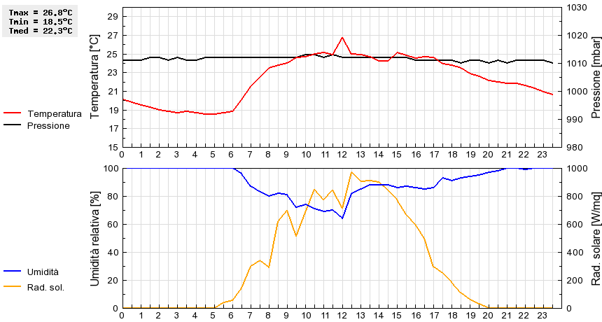 Grafico dati