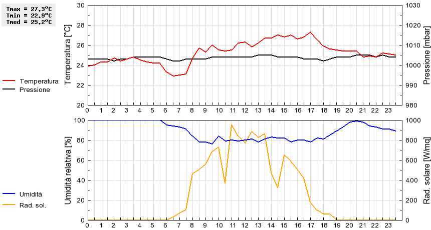 Grafico dati