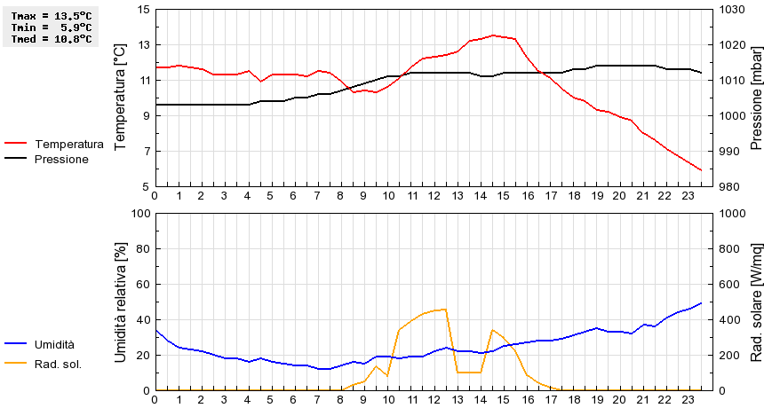 Grafico dati