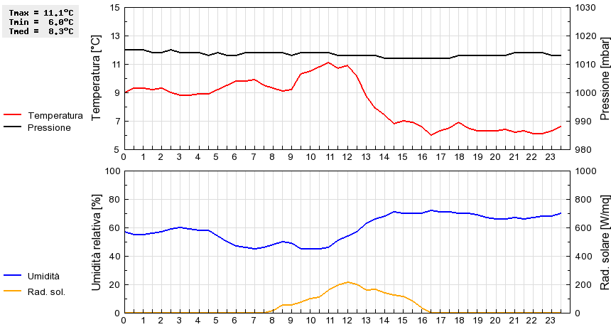 Grafico dati