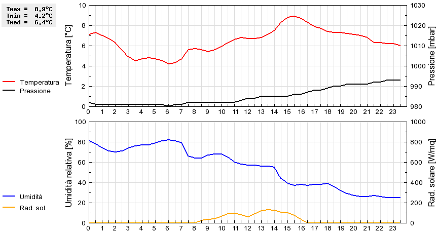 Grafico dati