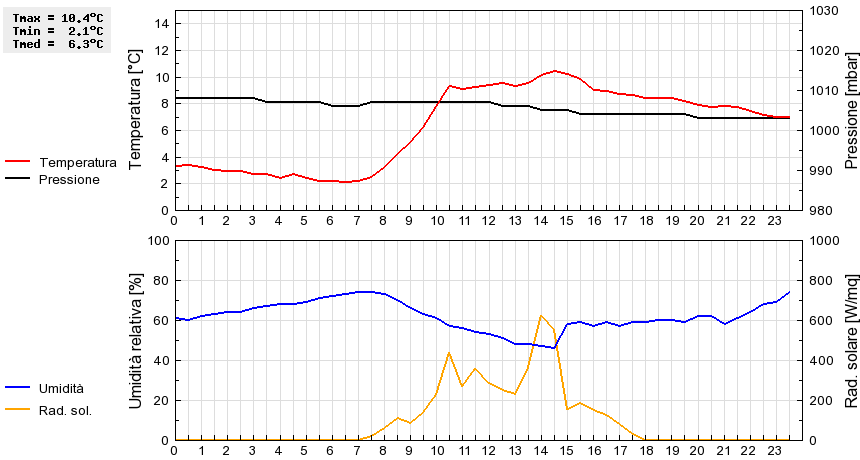 Grafico dati