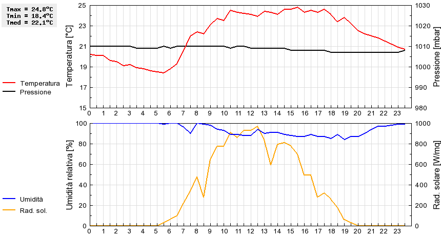 Grafico dati