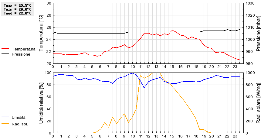 Grafico dati