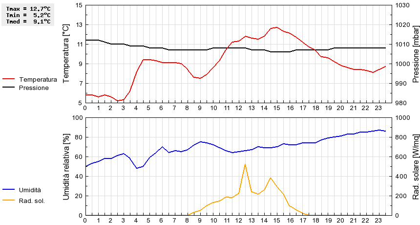 Grafico dati