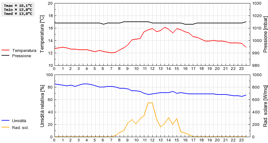 Grafico dati