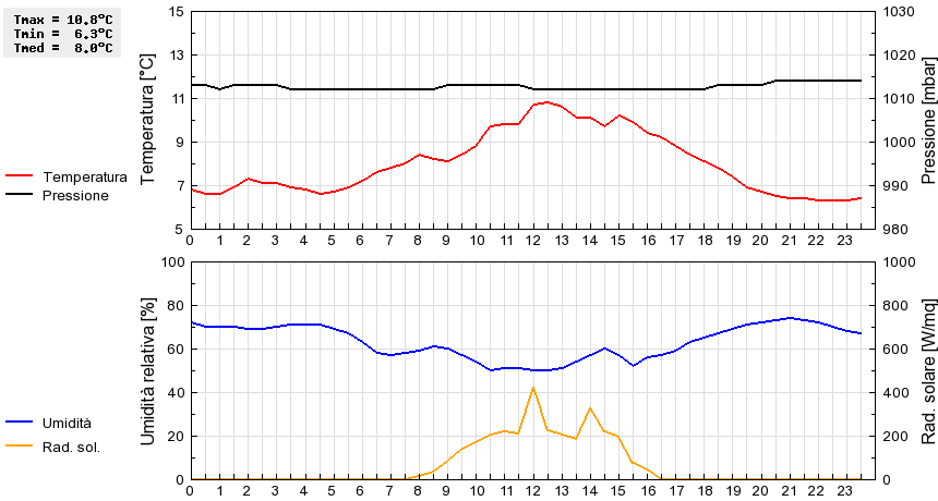 Grafico dati