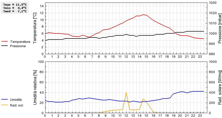 Grafico dati