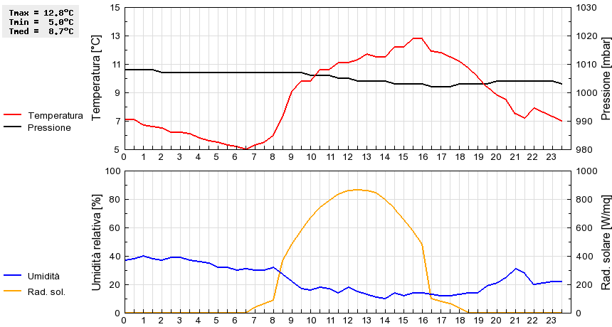 Grafico dati