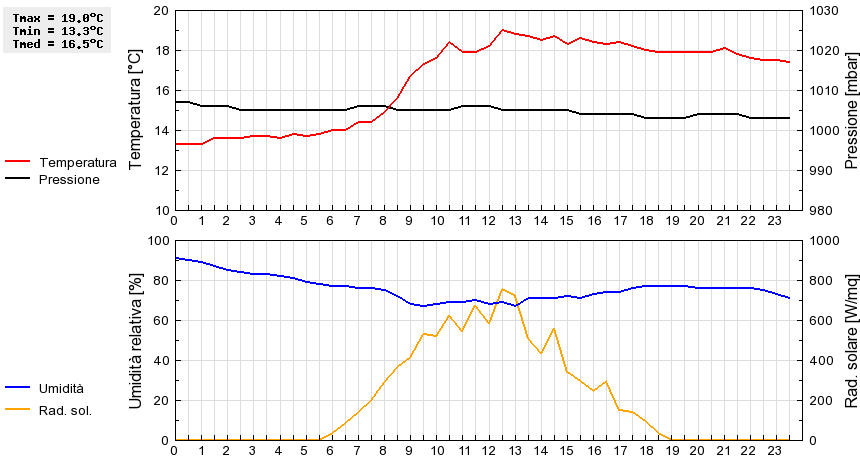 Grafico dati