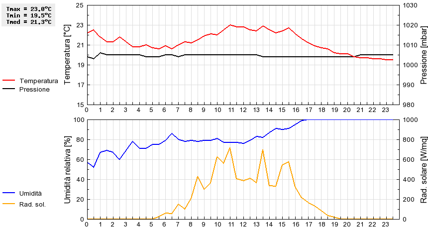 Grafico dati