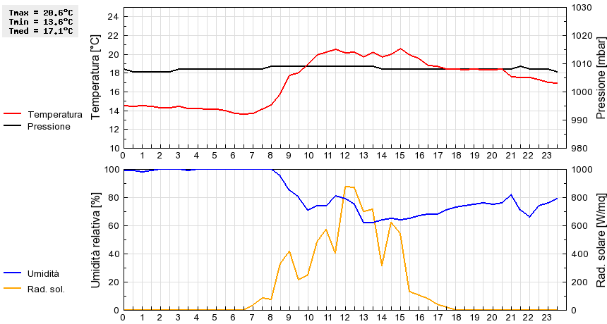 Grafico dati