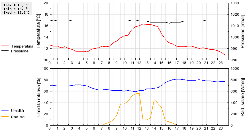 Grafico dati