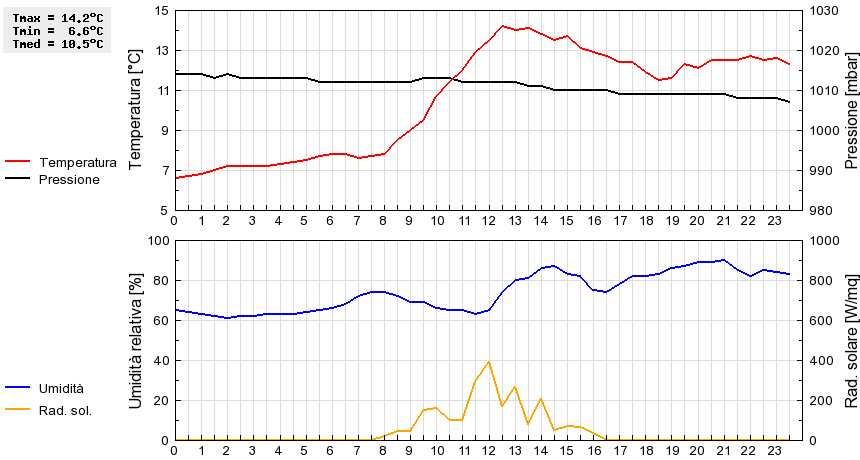 Grafico dati