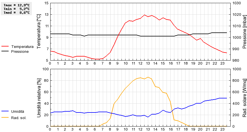 Grafico dati