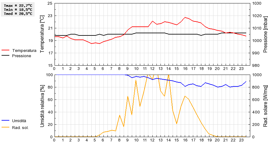 Grafico dati