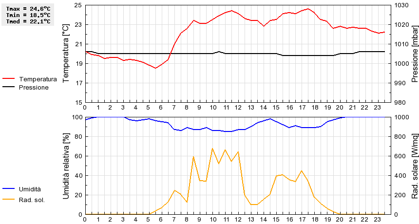 Grafico dati