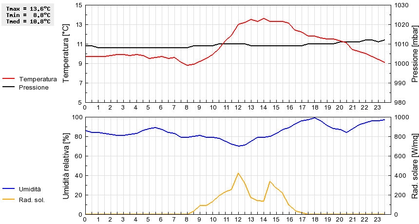 Grafico dati