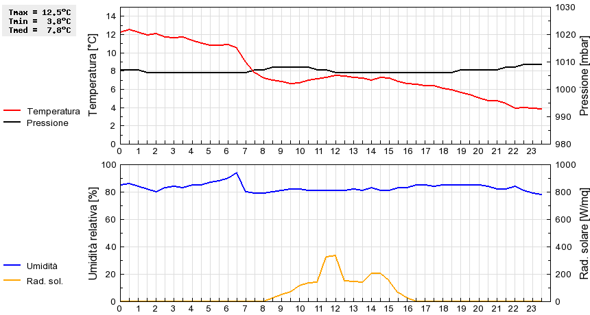 Grafico dati