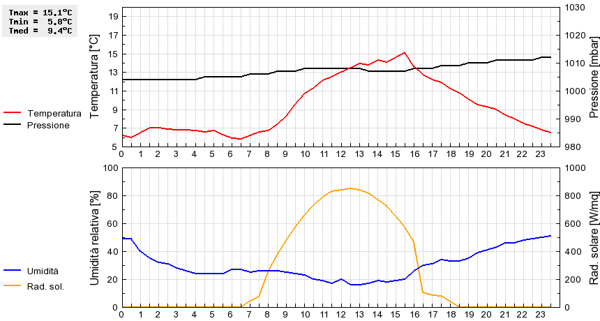 Grafico dati