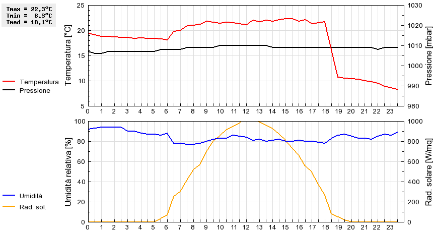 Grafico dati