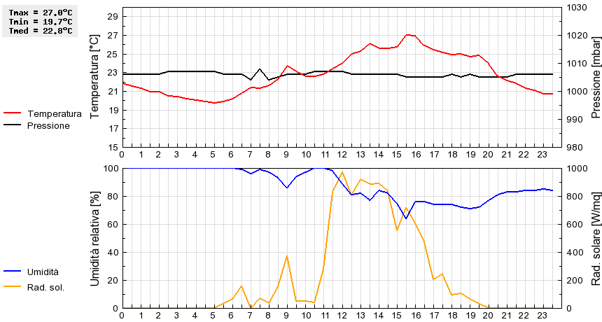 Grafico dati