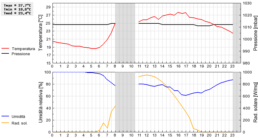 Grafico dati