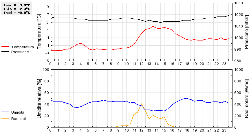 Grafico dati