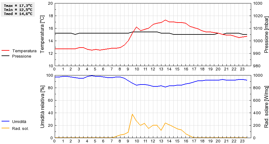 Grafico dati