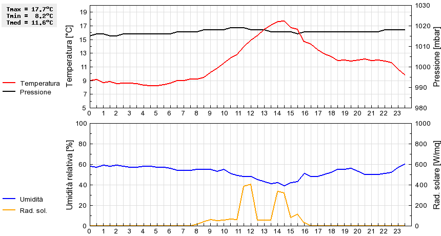 Grafico dati