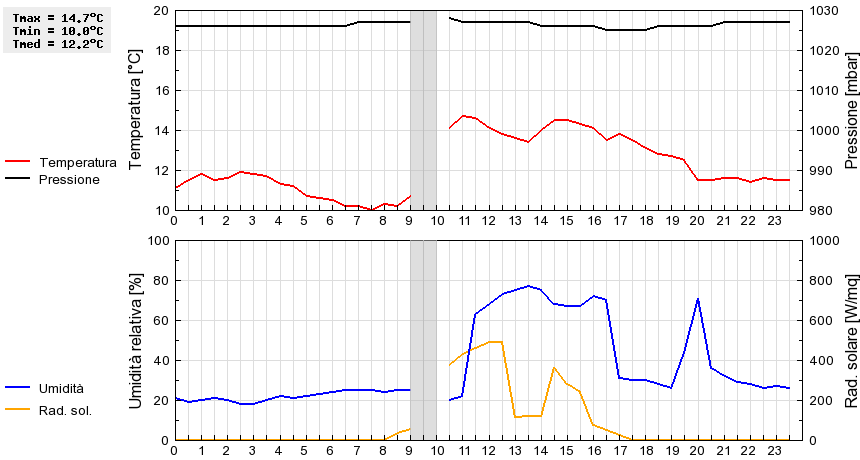 Grafico dati