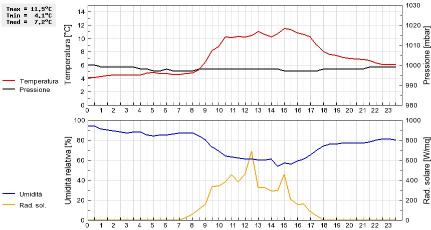 Grafico dati