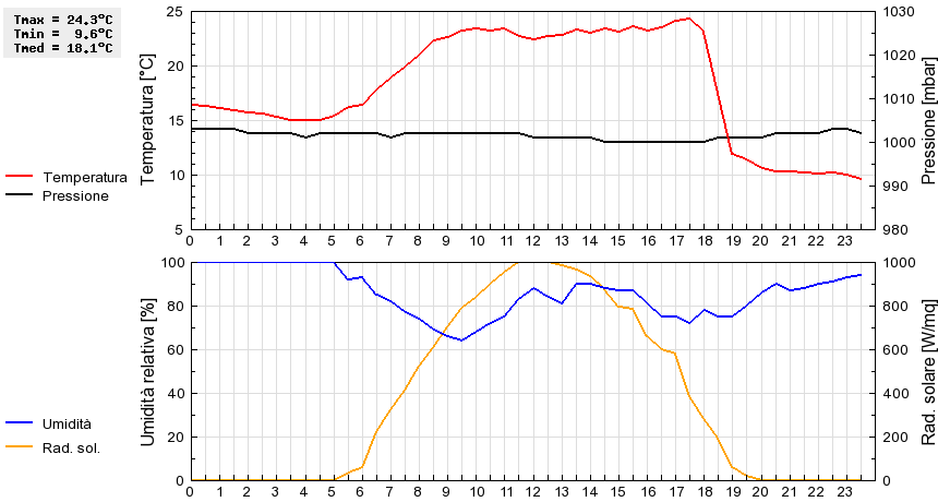 Grafico dati