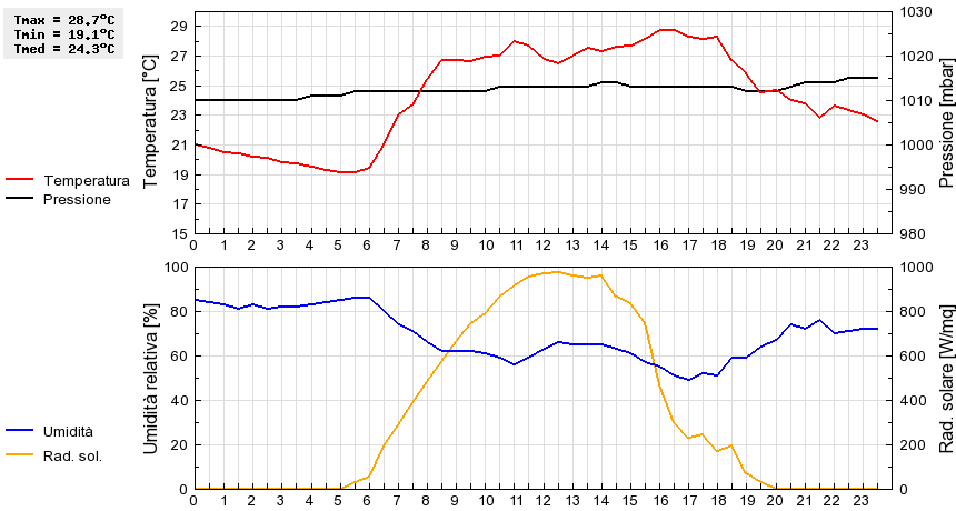 Grafico dati