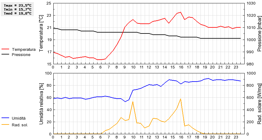 Grafico dati