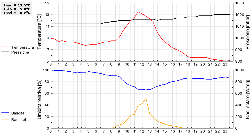Grafico dati