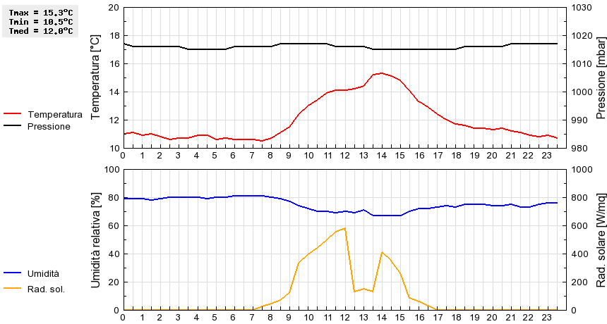 Grafico dati