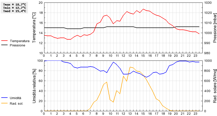 Grafico dati