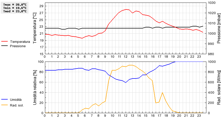 Grafico dati
