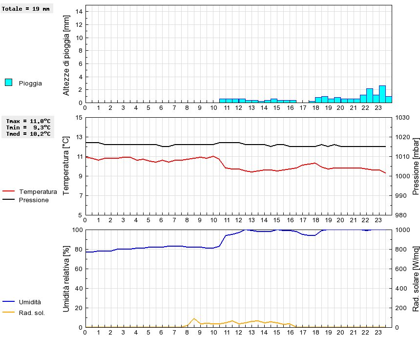 Grafico dati